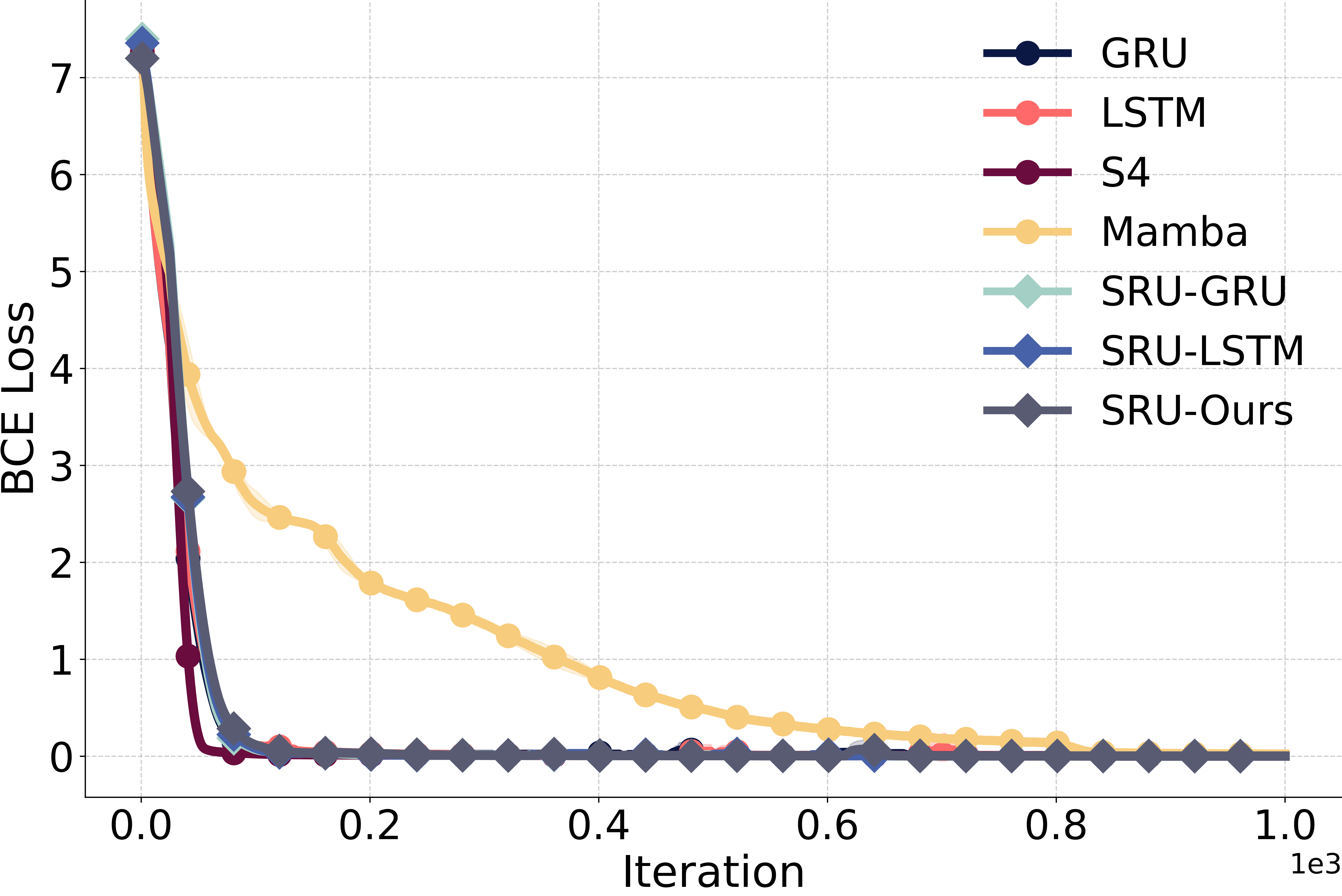 Temporal Memorization Loss